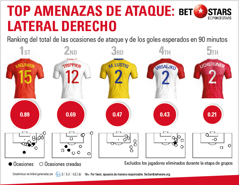 Betstars mundial 2018 lateral derecho proximo mundial de futbol, mundial, mundiales de futbol, mundial de futbol, mundial futbol, mundial futbol 2018, copa del mundo, copa mundial, apuestas del mundial, mundial rusia 2018, copa mundial de futbol, futbol mundial, mundial 2018 futbol, apuestas de fútbol para hoy, mejores apuestas deportivas, apuestas deportivas pronosticos, apuestas deportivas pronosticos expertos,